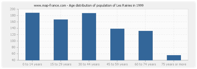 Age distribution of population of Les Rairies in 1999